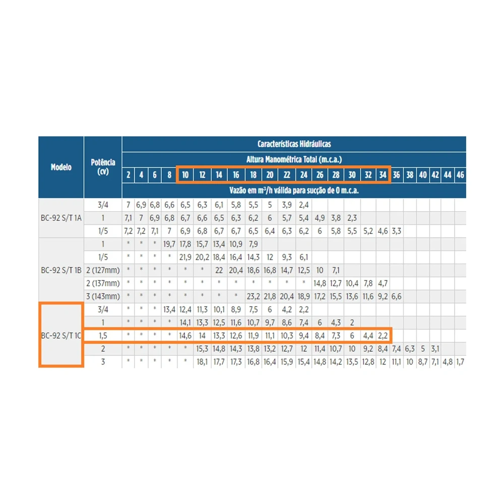 Pré-visualização 2 de Bomba Centrífuga Schneider Bc-92 S 1.5M 60 1 2Rtbr Smvt 220V Monofásico Água Quente