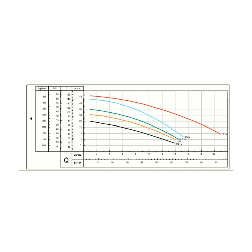 Pré-visualização 3 de Bomba Centrífuga Schneider Bc-92 S 1.5M 60 1 2Rtbr Smvt 220V Monofásico Água Quente
