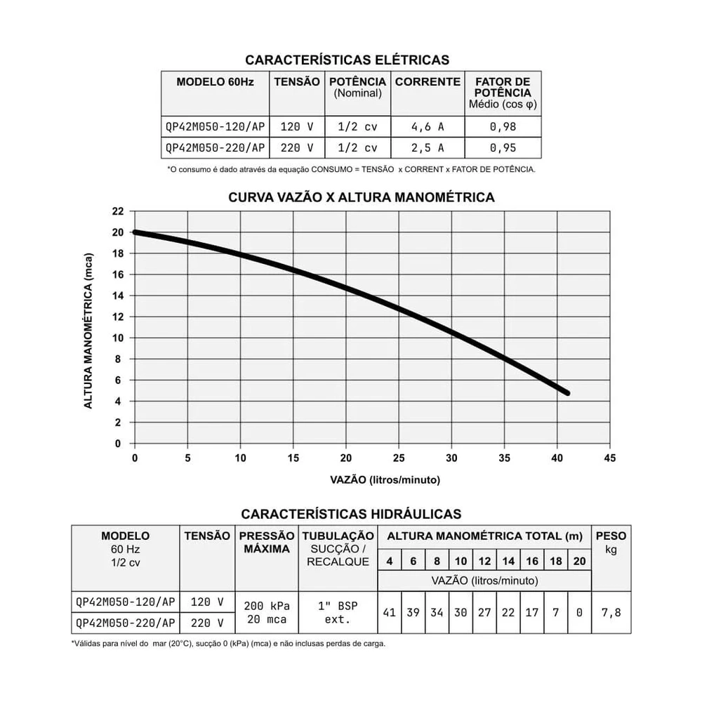 Pré-visualização 4 de Bomba Pressurizadora Aq 1/2Cv 220V Qp42M050 - Syllent