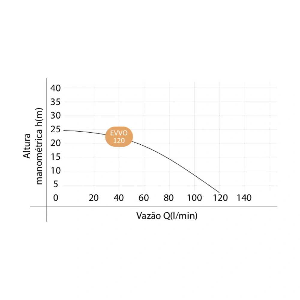 Pré-visualização 2 de Bomba Centrífuga Evvo 120 3/4Cv 220V - Komeco