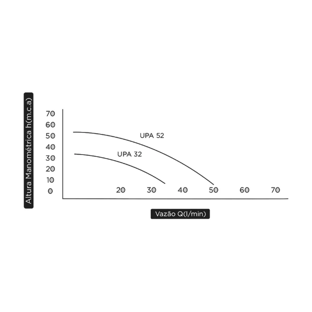 Pré-visualização 2 de Bomba Ultra Préss Autoaspirante Upa 32 1/2Cv - Komeco